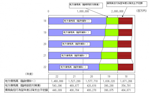 第5図債務総額の推移グラフ画像