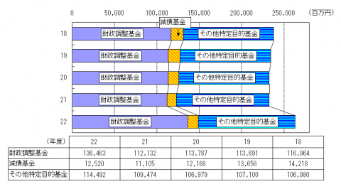 第6図積立金現在高の推移グラフ画像