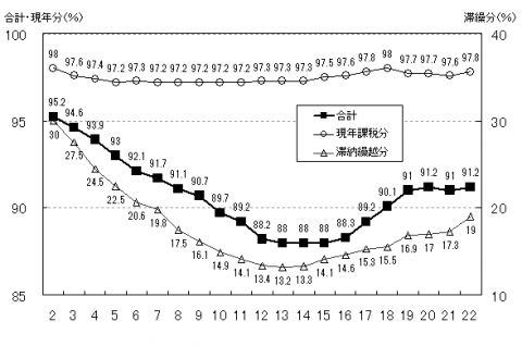 徴収率の推移