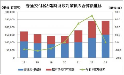 普通交付税と臨時財政対策債の合算額推移の表