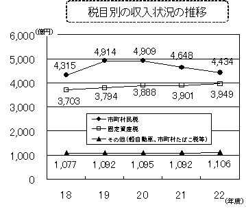 税目別収入状況の推移22