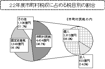 22年度市町村税に占める税目別の割合