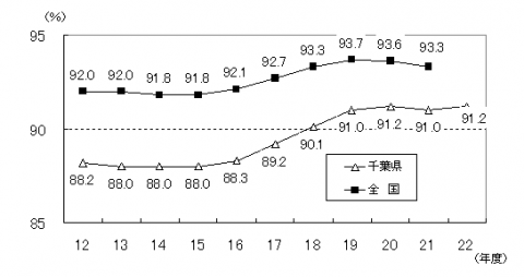 全国平均との比較