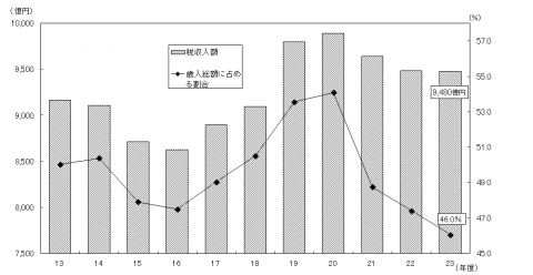 税収入額の推移