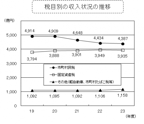 税目別の収入状況の推移