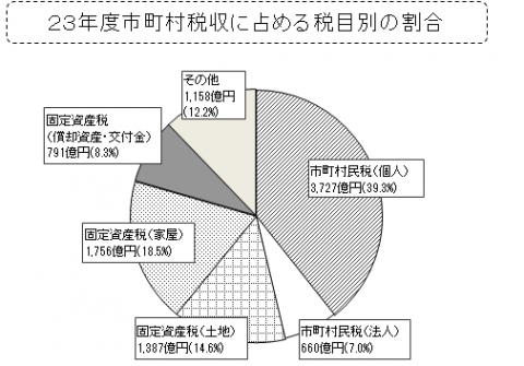 23年度市町村税収に占める税目別の割合