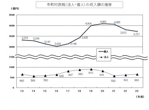 市町村民税（法人・個人）の収入額の推移