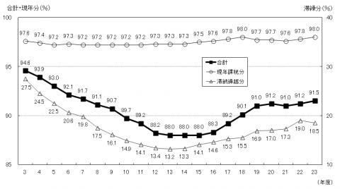 徴収率の推移