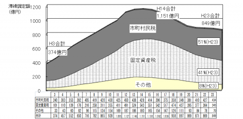 滞納繰越額の状況