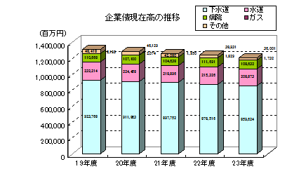 企業債現在高の推移