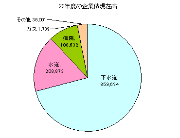 企業債現在高