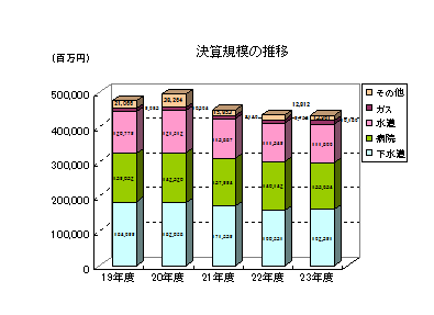 決算規模の推移