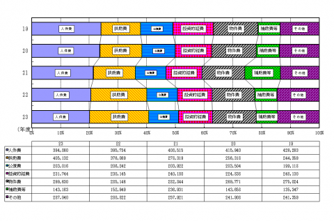 性質別歳出の構成比