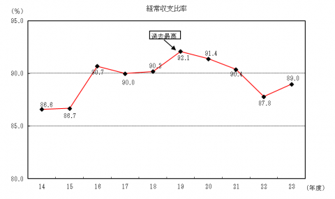 財政構造の弾力性の推移