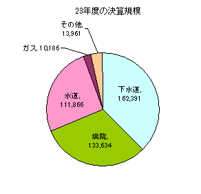 決算規模