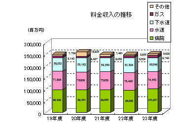 料金収入の推移