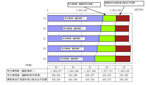 債務総額の推移