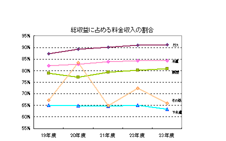 料金収入の割合