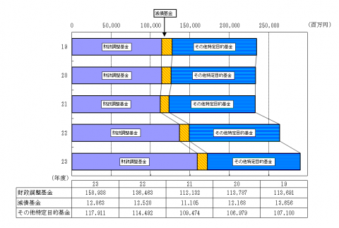 積立金現在高の推移