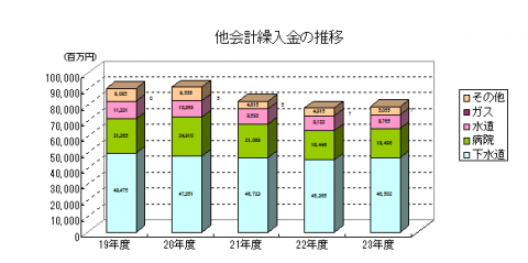 繰入金の推移