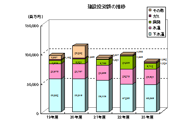 建設投資額の推移