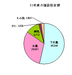 建設投資額