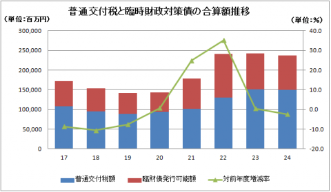 グラフ：普通交付税と臨時財政対策債の合算額推移