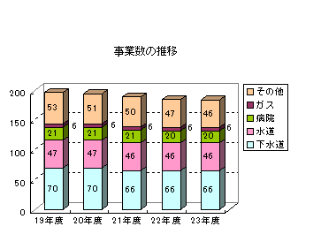 事業数の推移