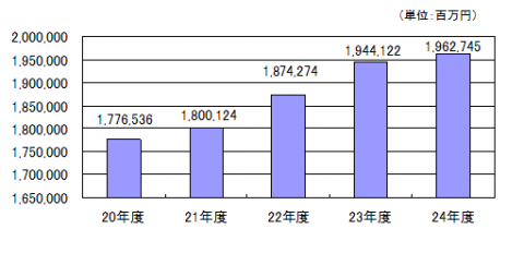 最近5年の当初予算規模の推移