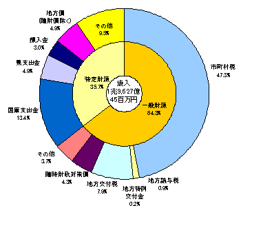 歳入の構成比