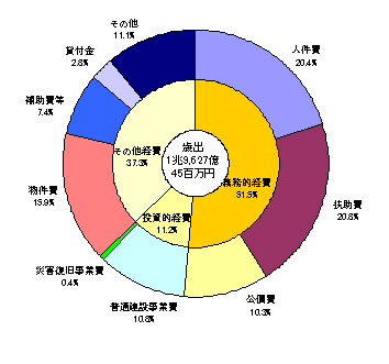 歳出の構成比