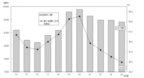 税収入額の推移