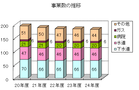 事業数の推移