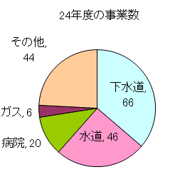 24年度の事業数