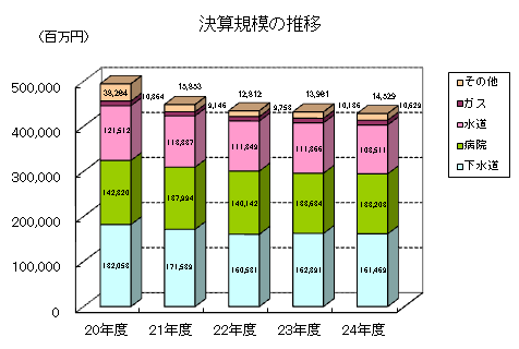 24決算規模の推移