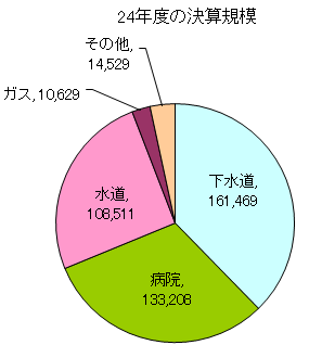 24年度の決算規模