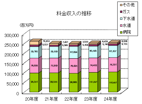 24料金収入の推移