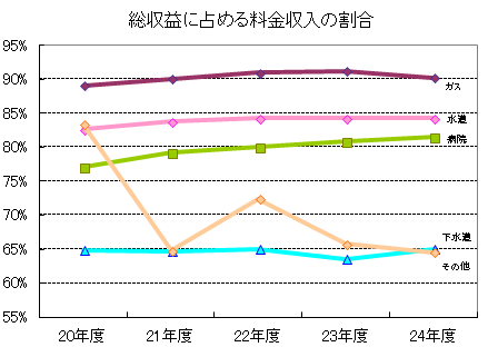 24料金収入割合