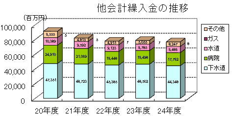 他会計繰入金の推移