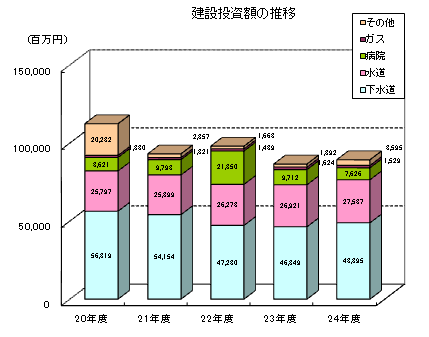 建設投資額の推移