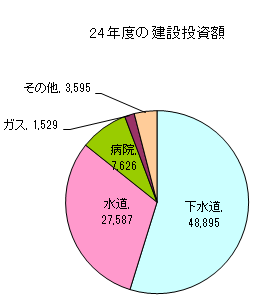 24年度の建設投資額