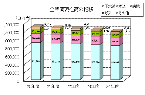 企業債現在高の推移