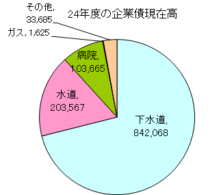 24年度の企業債現在高