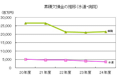 累積欠損金の推移