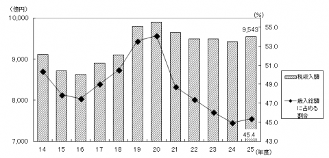 税収額推移