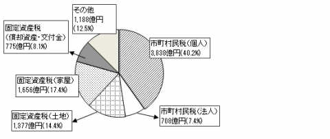 税目別割合