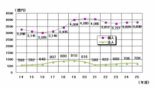 市町村民税収入額推移