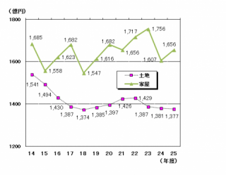 固定資産税収入額推移