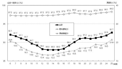 徴収率推移