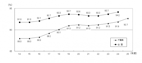 徴収率全国との比較